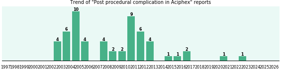 Could Aciphex cause Post procedural complication? Could Aciphex cause Post procedural complication?